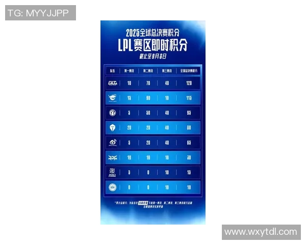 2026电竞新闻全球总决赛积分榜更新BLG以59分稳居第一引发关注